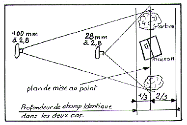 Plan de mise au point et profondeur de champ