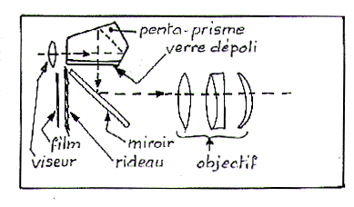 Boitier visée reflex