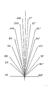 Illustration angles de champ objectif photo