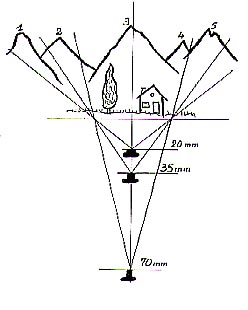 Illustration angles de champ objectif photo