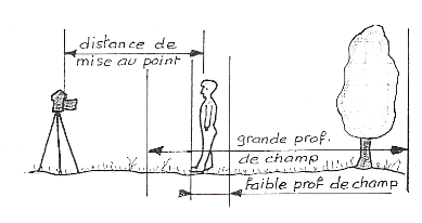Illustration de la profondeur de champ