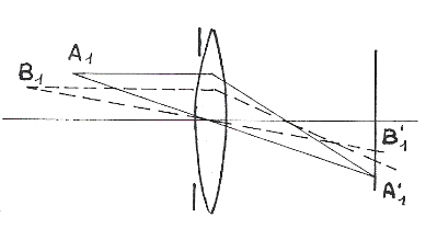 Schéma d'une lentille simple - objectif photo
