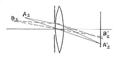 Schéma d'une lentille simple - objectif photo