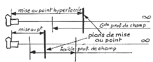 Définition de l'hyperfocale et exemple