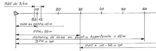 Profondeur de champ et hyperfocale
