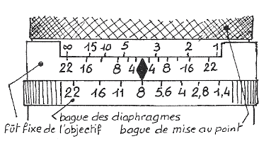 Bague de profondeur de champ sur les objectifs