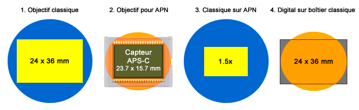Couverture des objectifs