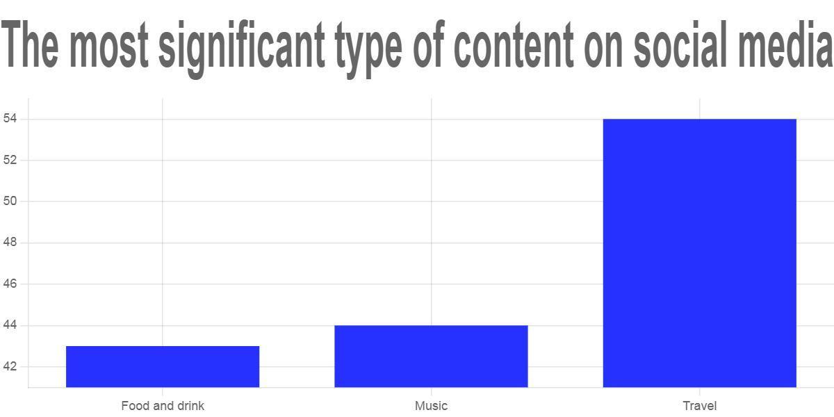 graphique contenu social media